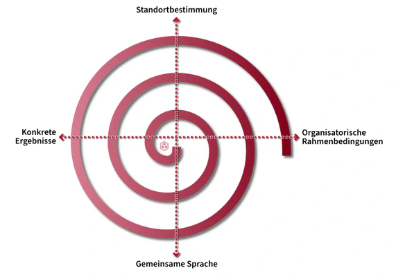 Die Spirale des Agilen Enterprise Architektur Management