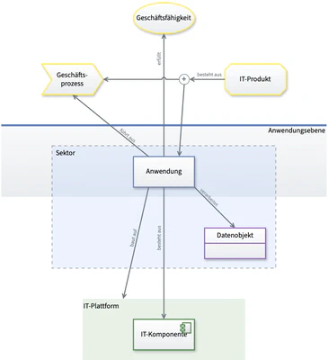 Eine Anwendung und ihre Beziehungen im Metamodell der Enterprise Architektur