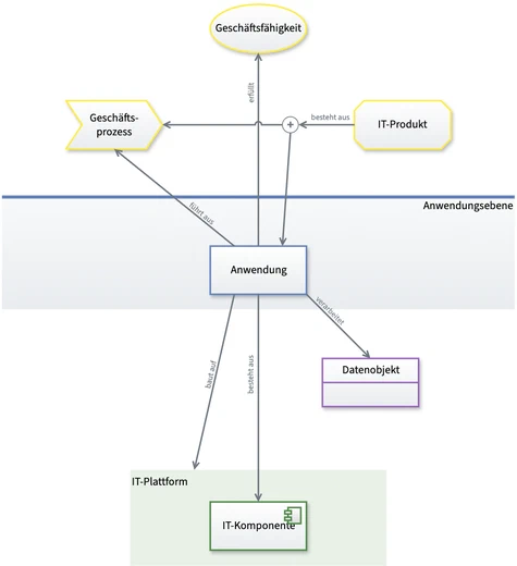 Eine Anwendung und ihre Beziehungen im Metamodell der Enterprise Architektur