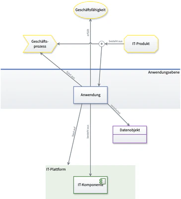 Eine Anwendung und ihre Beziehungen im Metamodell der Enterprise Architektur