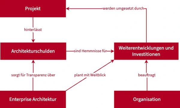 Ein Berg an Architekturschulden ist Realität in vielen Unternehmen. Die Benennung und Transparentmachung dient der Steuerung von notwendigen Investitionen.