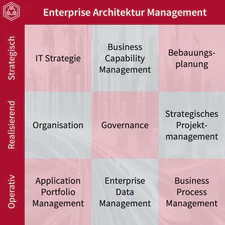 Aufgaben eines Enterprise Architekten