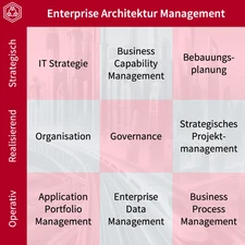 Aufgaben eines Enterprise Architekten