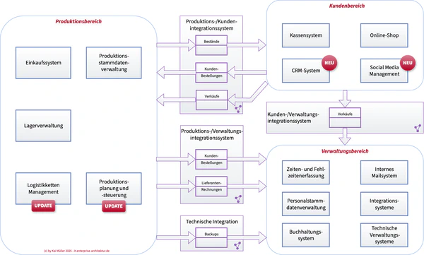 Die strategische Anwendungs- und Datenlandschaft