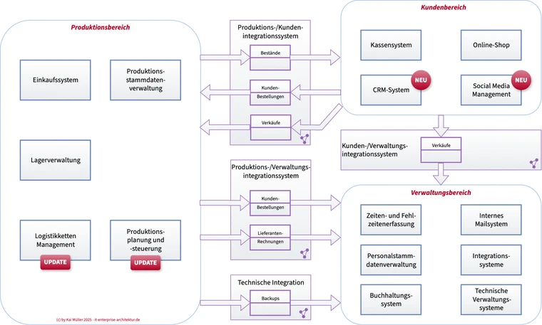 Die strategische Anwendungs- und Datenlandschaft