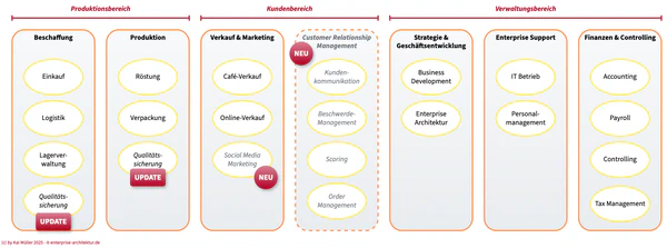 Die Business Capability Map der Kaffeerösterei