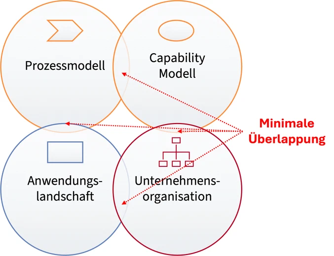 Minimale Überlappung der Ebenen der Enterprise Architektur: Schlecht!
