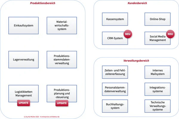 Eine reine Anwendungslandkarte