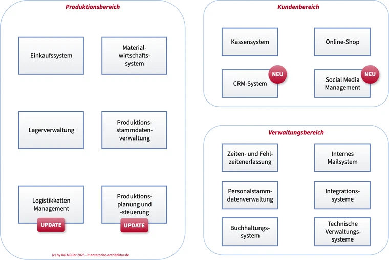 Eine reine Anwendungslandkarte
