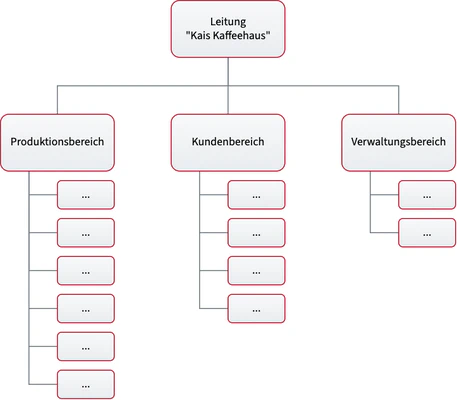 Das Organigramm der Kaffeerösterei