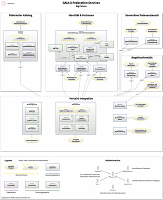 Big Picture: GAIA-X Federation Services