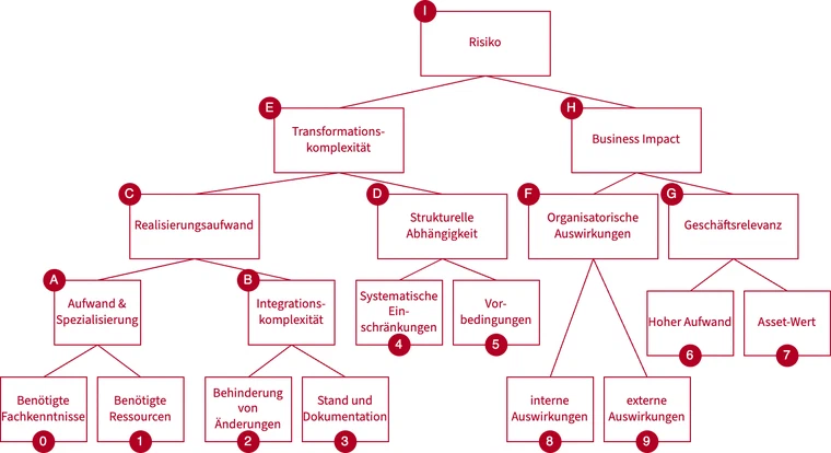 Entscheidungsbaum für BRA