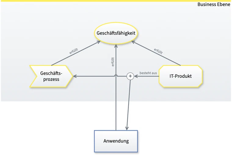 Geschäftsfähigkeiten und ihre Beziehungen im Metamodell