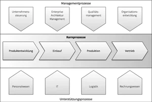 Geschäftsprozess