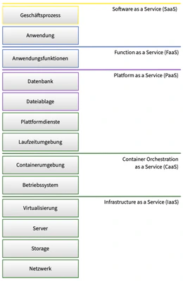 Schichten einer Anwendung und Zuordnung zu Cloudkontexten