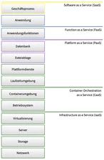 Cloud-Modelle