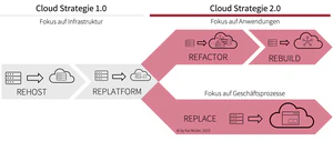 Cloud-Strategie 2.0