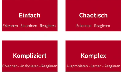 Problemdomänen nach dem Cynefin Framework