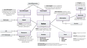 Daten