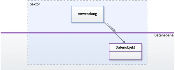 Beziehungen des Datenobjekts