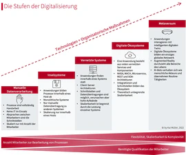 Digitalisierung