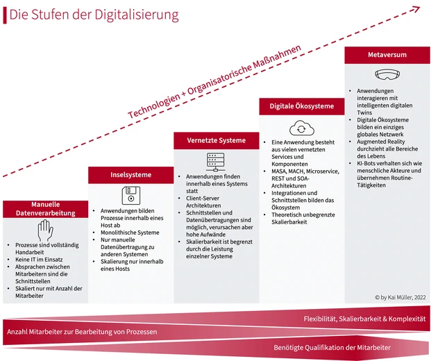 Die Stufen der Digitalisierung