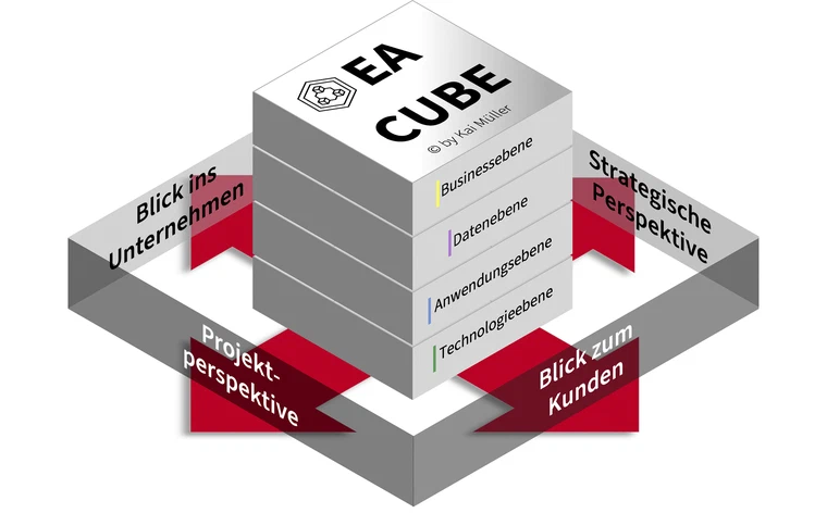 Der EA Cube erklärt schnell und anschaulich, was alles zu einer Enterprise Architektur gehört