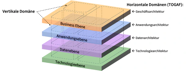 Die Schnittkanten in der Enterprise Architektur formen die vertikalen Domänen