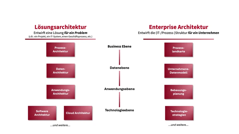 Unterschied zwischen Lösungsarchitektur und Enterprise Architektur