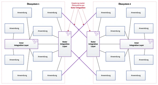 Ökosystemintegration