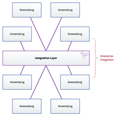 Enterprise-Integration