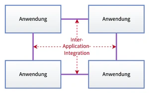 Inter-Application-Integration