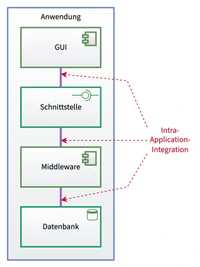 Intra-Application-Integration