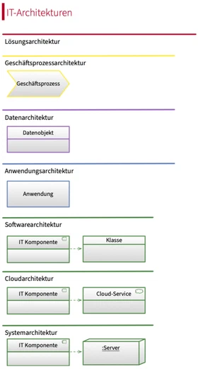 Einordnung von IT-Architektur mit Teilarchitekturen und den wichtigsten Entitäten