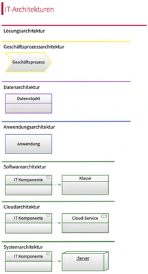 Einordnung von IT-Architektur mit Teilarchitekturen und den wichtigsten Entitäten
