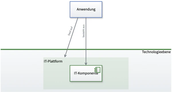 Die IT-Komponente und ihre Beziehungen im Metamodell