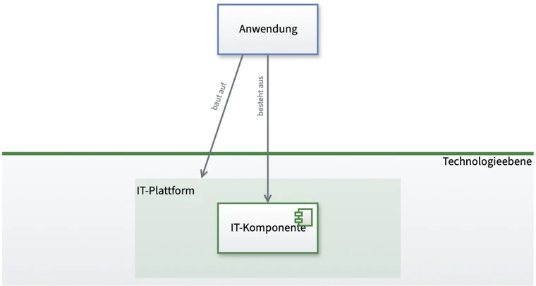 Die IT-Komponente und ihre Beziehungen im Metamodell