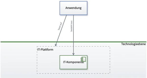 Die IT-Komponente und ihre Beziehungen im Metamodell
