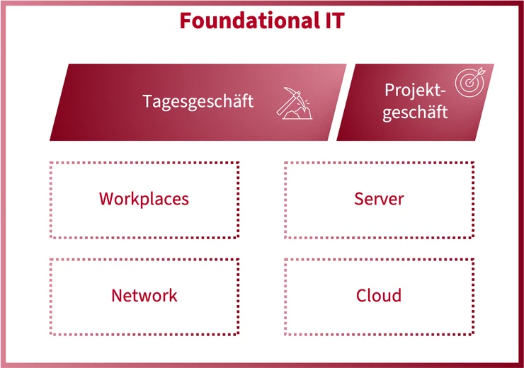 Foundational IT