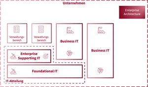 IT Operating Models