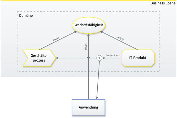 Beziehungen eines IT-Produkts im Metamodell