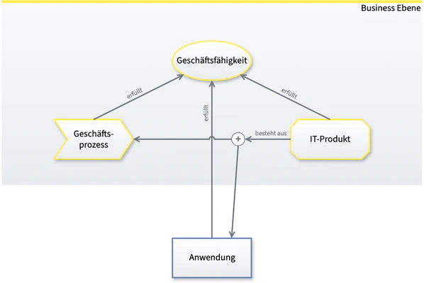 Beziehungen eines IT-Produkts im Metamodell