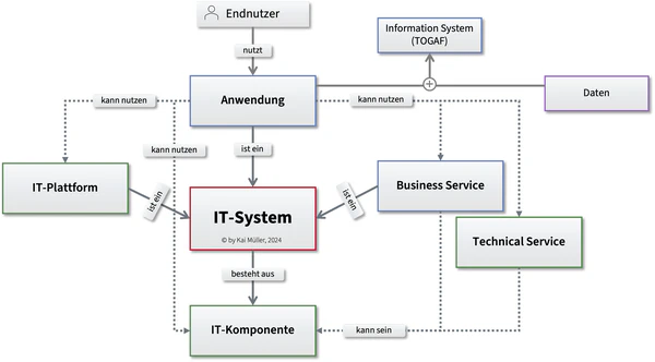 IT-Systeme, IT-Plattformen, Anwendungen, Services und Komponenten