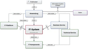 IT-System
