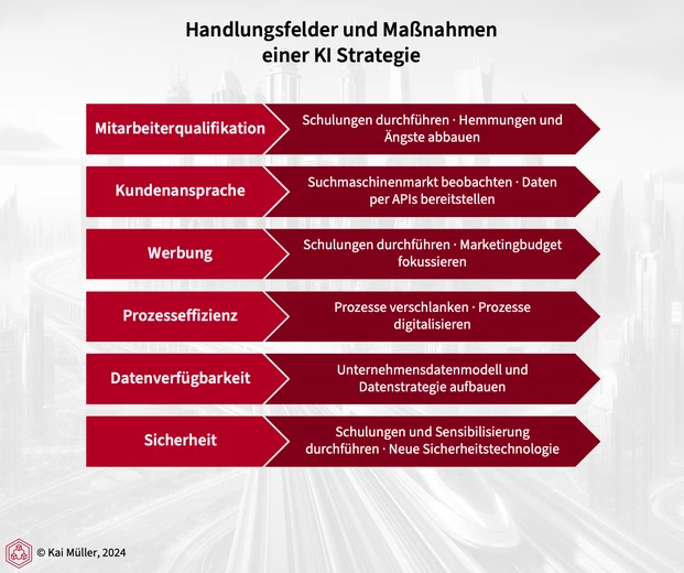 Handlungsfelder und Maßnahmen einer KI-Strategie