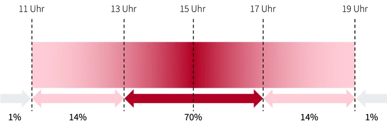 Wahrscheinlichkeitsverteilung für die Ankunft einer Lieferung