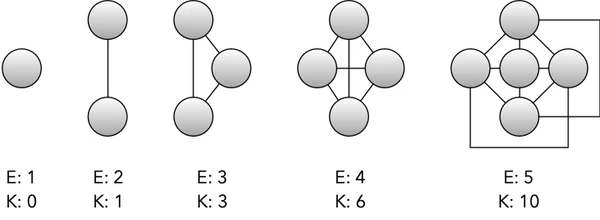 Zunehmende Komplexität