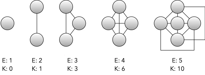 Zunehmende Komplexität