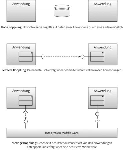 Abnehmende Anwendungskopplung von oben nach unten