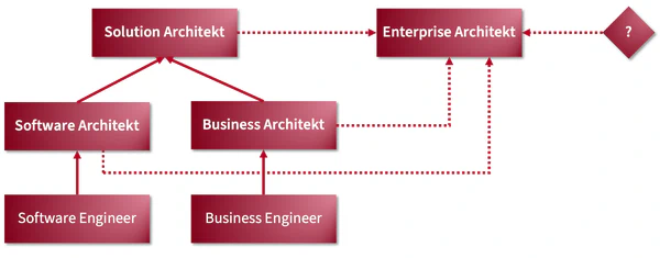 Karrierepfade zum Enterprise Architekten